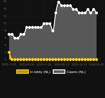 Количество казино, в которых можно найти Pug Life. Рынок: Украина