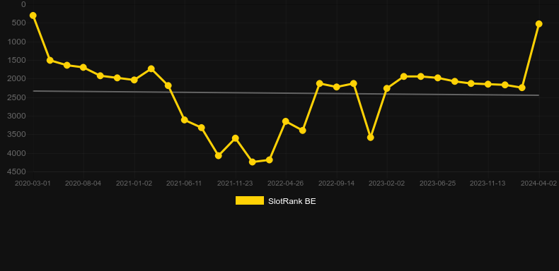 Pumpkin Bonanza. Graph of game SlotRank