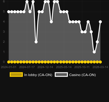 Quantity of casinos where you can find Punk Rocker. Market: Canada