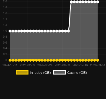 Quantity of casinos where you can find Punk Rocker. Market: Canada