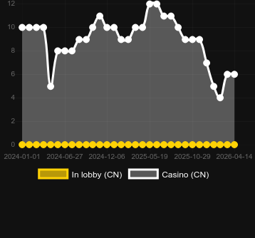 Cantidad de casinos donde puedes encontrar Punk Rocker. Mercado: Estados Unidos Nueva Jersey