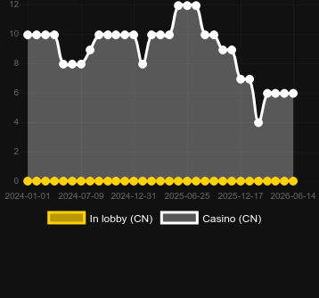 Quantity of casinos where you can find Punk Rocker. Market: US New Jersey