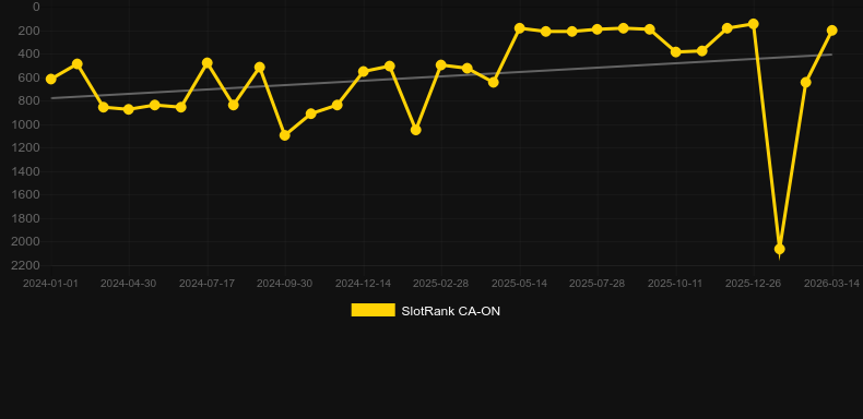 Punk Rocker. Graph of game SlotRank