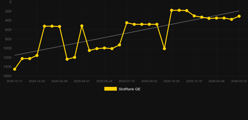 Punk Rocker. Graph of game SlotRank