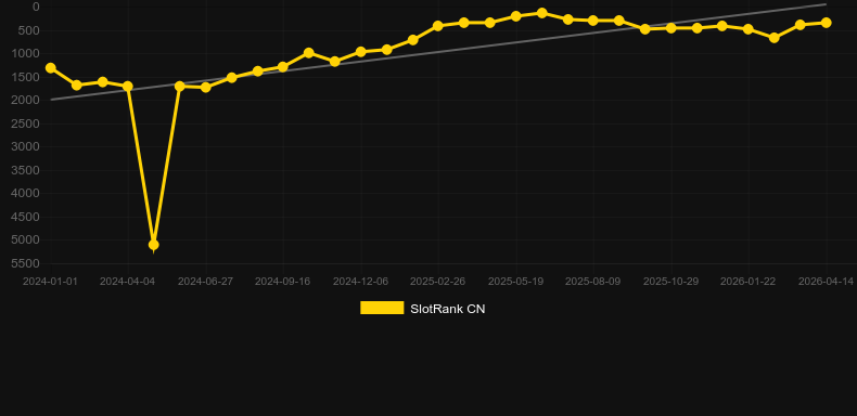 Punk Rocker. Gráfico del juego SlotRank