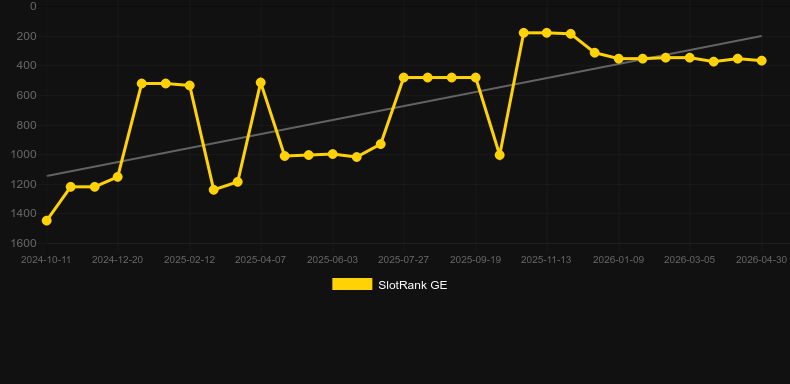 Punk Rocker. Graph of game SlotRank