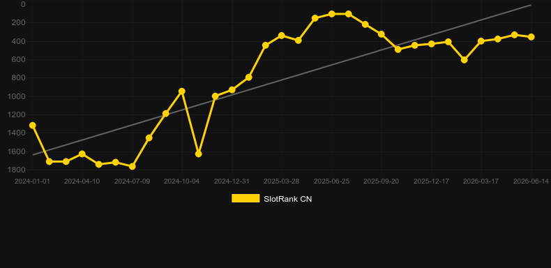 Punk Rocker. Graph of game SlotRank