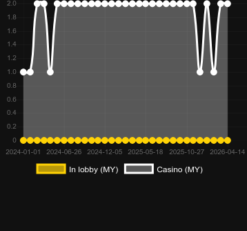 Punk Rocks bulabileceğiniz kumarhane sayısı. Pazar: Kore Cumhuriyeti