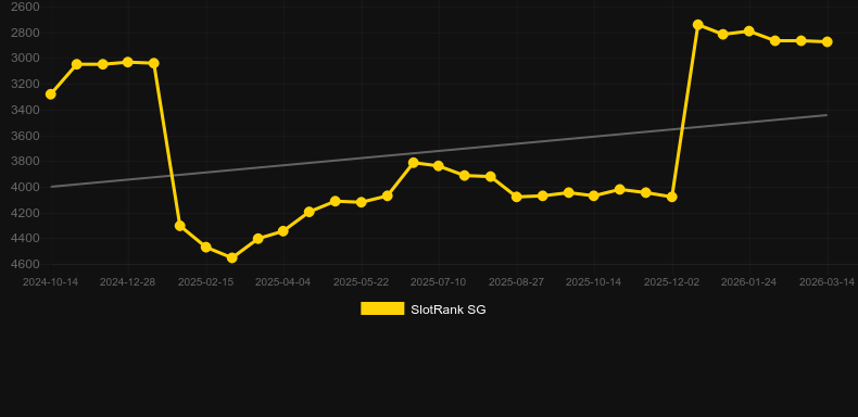 Punk Rocks. Grafik SlotRank