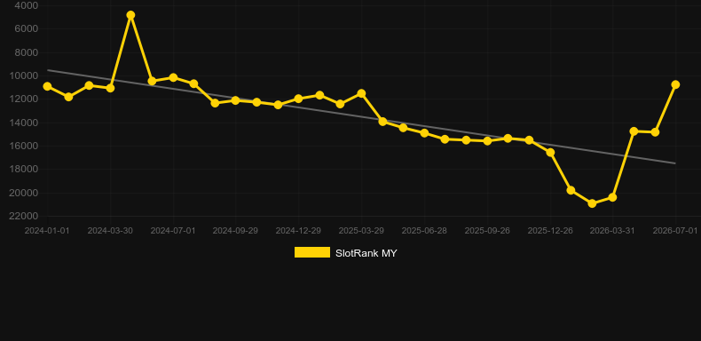 Punk Rocks. Graph of game SlotRank