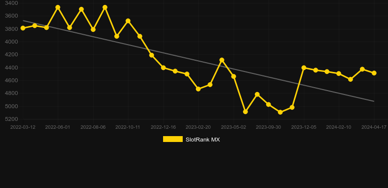 Punto Banco Professional Series. Graph of game SlotRank