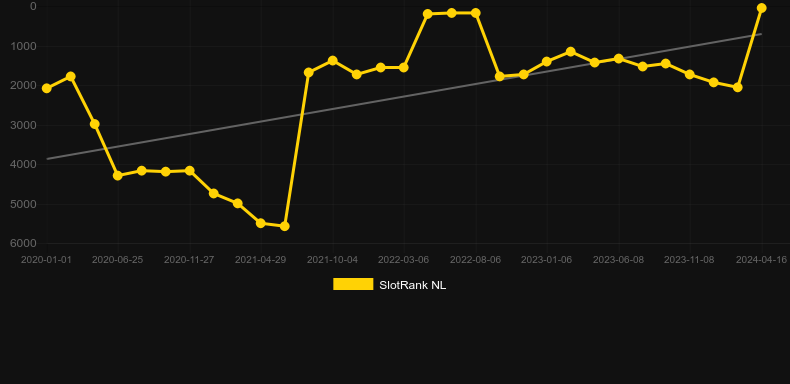 Puppy Love. Graph of game SlotRank