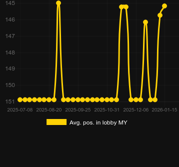 Сер. позиція в лобі для Pure Ecstasy. Ринок: Україна