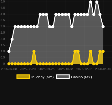 Кількість казино, де можна знайти Pure Ecstasy. Ринок: Україна