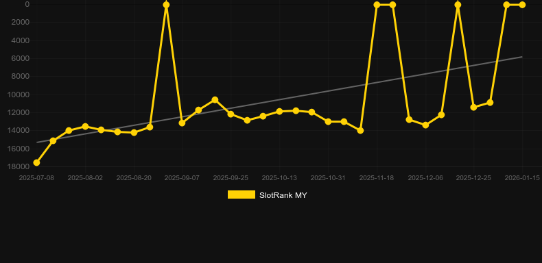 Pure Ecstasy. Графік SlotRank