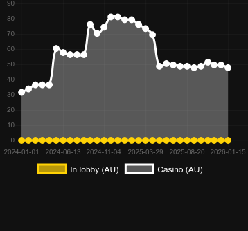 Cantidad de casinos donde puedes encontrar Putter King. Mercado: España
