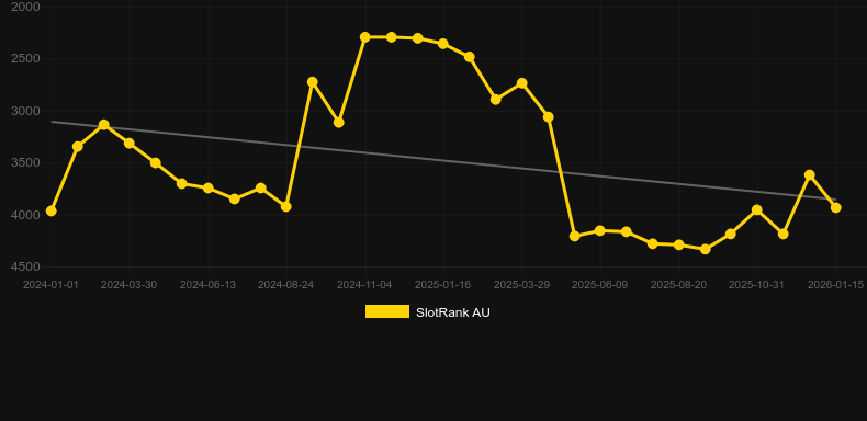 Putter King. Gráfico del juego SlotRank