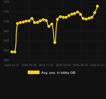 Μέσος όρος Τοποθέτηση στο λόμπι για Pyramid King. Αγορά: Ελλάδα
