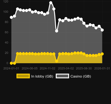 Ποσότητα καζίνο στα οποία μπορείτε να βρείτε Pyramid King. Αγορά: Ελλάδα