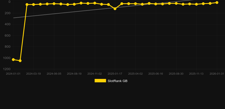 Pyramid King. Γράφημα του παιχνιδιού SlotRank