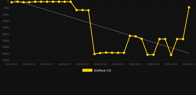 Pyramid Linx. Graficul jocului SlotRank