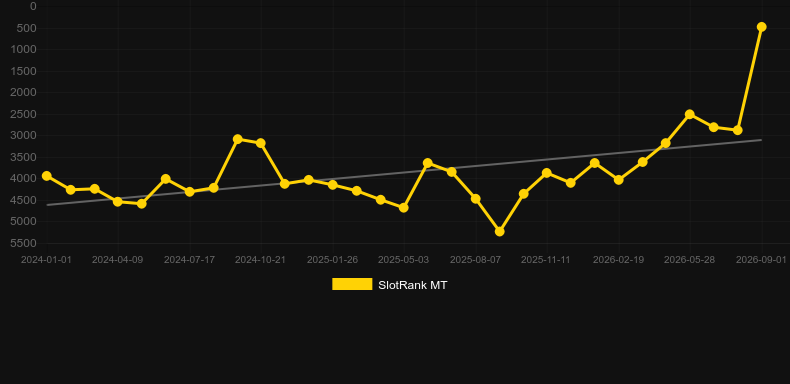 Pyramid Linx. Graficul jocului SlotRank