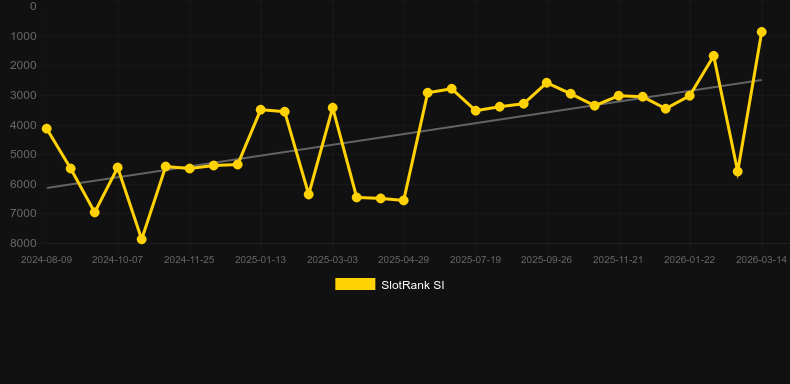 Pyramid Rising x33. Grafik SlotRank