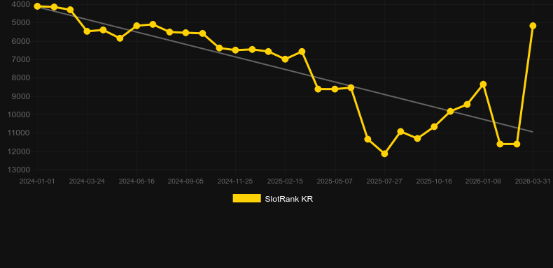 Pyramid Rising x33. Gráfico do jogo SlotRank