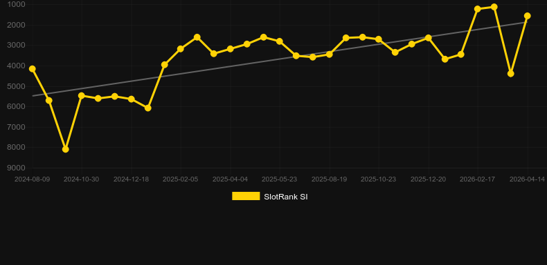 Pyramid Rising x33. Графік SlotRank