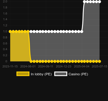 Количество казино, в которых можно найти Pyramid Scratch. Рынок: Украина