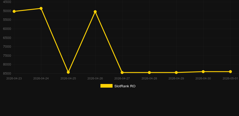 Pyramid Scratch. Graficul jocului SlotRank