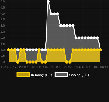 Количество казино, в которых можно найти Pyramid Spin. Рынок: Украина