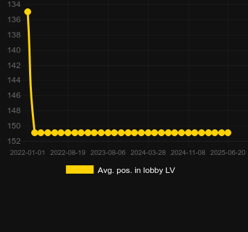 Сред. позиция в лобби для Pyramid Strike. Рынок: Украина