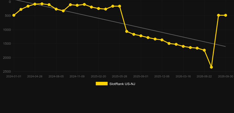 Pyramidion. Gráfico do jogo SlotRank