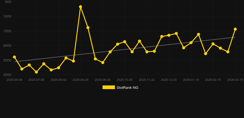 Pyramids. Graficul jocului SlotRank