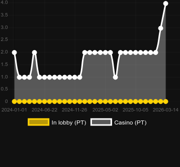 Quantity of casinos where you can find Pyramyth. Market: Canada