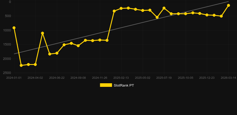 Pyramyth. Graph of game SlotRank