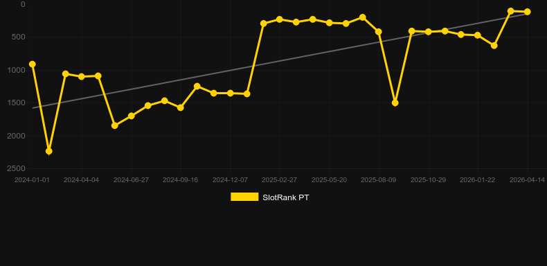 Pyramyth. Графік SlotRank