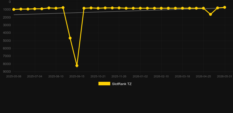 Pyro Pixie. Graph of game SlotRank