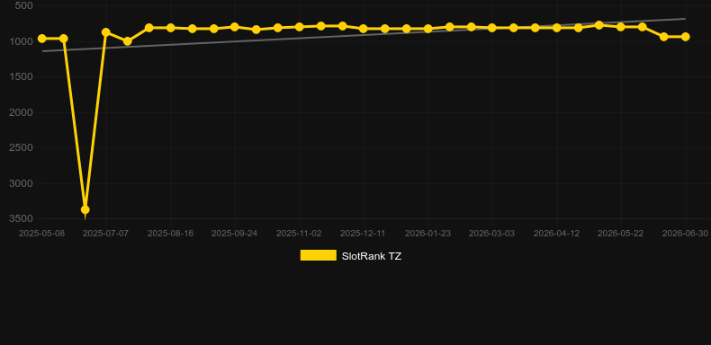 Pyro Pixie. Graph of game SlotRank