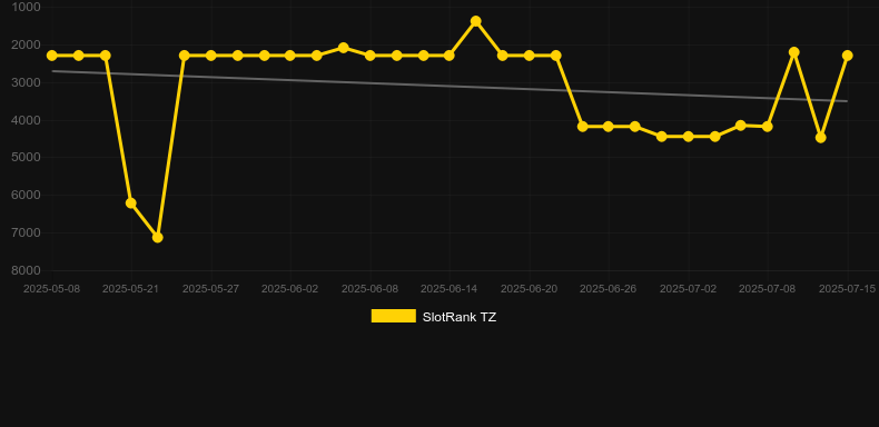 Qatar 2022. График SlotRank