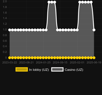 Количество казино, в которых можно найти Quake. Рынок: Украина