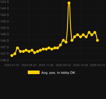 Mediu Poziție în hol pentru Quantum Roulette. Piață: Norvegia