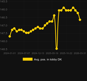 Quantum Rouletteのロビーでの平均位置。マーケット:オランダ