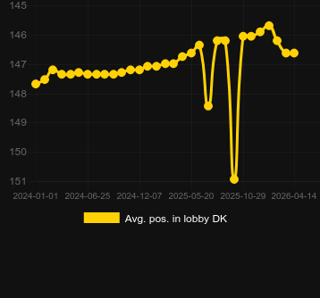 Сер. позиція в лобі для Quantum Roulette. Ринок: Канада (Онтаріо)