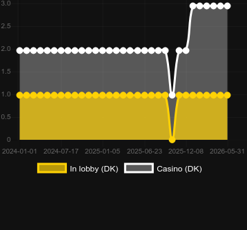 Quantidade de cassinos onde você pode encontrar Quantum Roulette. Mercado: Canadá (Ontário)