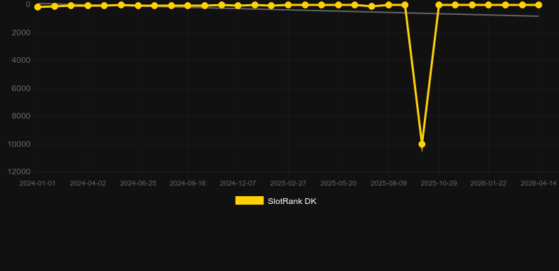 Quantum Roulette. Графік SlotRank