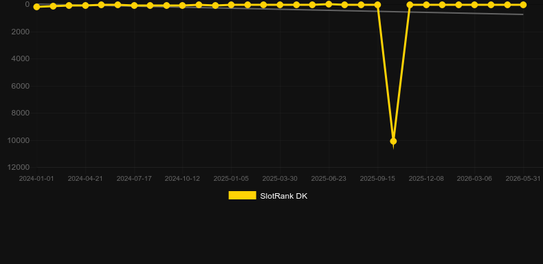 Quantum Roulette. Gráfico do jogo SlotRank