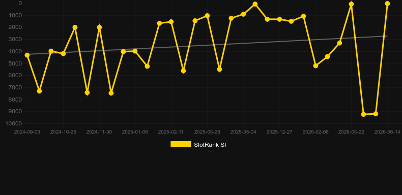 Quantum Roulette. Graficul jocului SlotRank