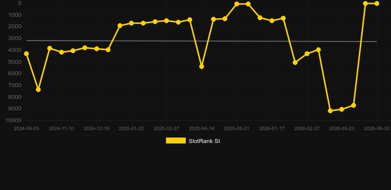 Quantum Roulette. Grafico del gioco SlotRank
